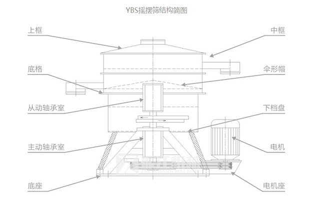 YBS搖擺篩結構簡圖-河南振江機械