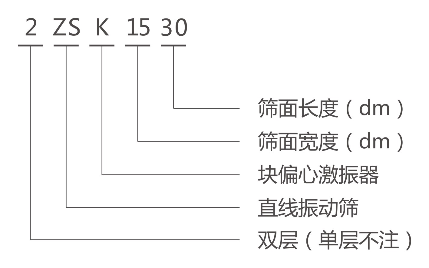 ZSK直線振動(dòng)篩型號(hào)說(shuō)明-河南振江機(jī)械